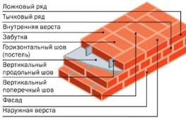 Jak položit dvě cihly - hlavní pravidla pro stavbu domu